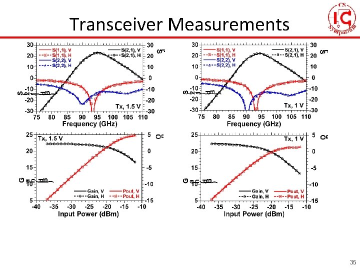 Transceiver Measurements 35 