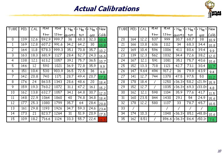 Actual Calibrations TUBE PED CAL PEAK < NPE > New 0 139 12. 6