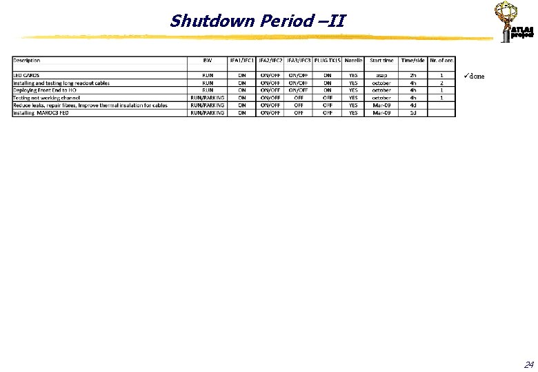 Shutdown Period –II üdone 24 