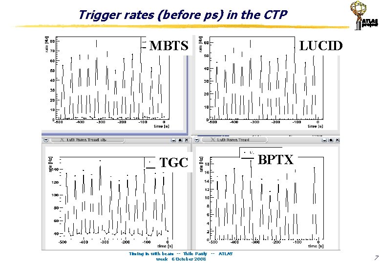 Trigger rates (before ps) in the CTP MBTS TGC Timing in with beam --