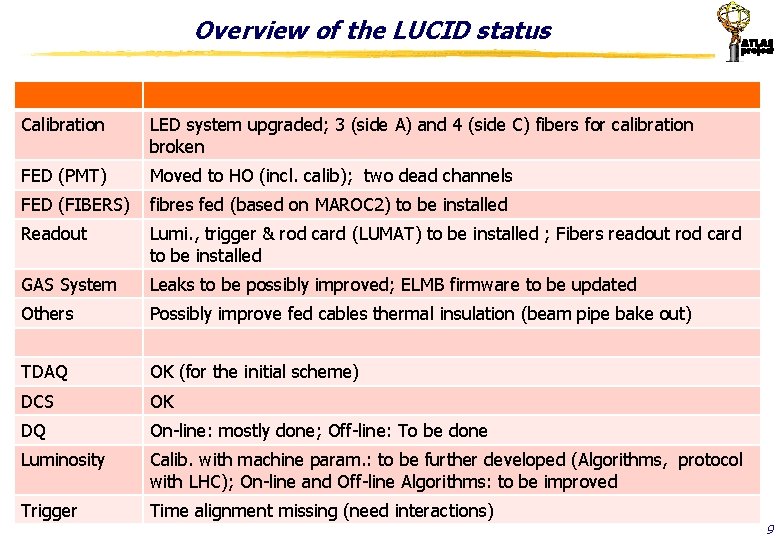 Overview of the LUCID status Calibration LED system upgraded; 3 (side A) and 4