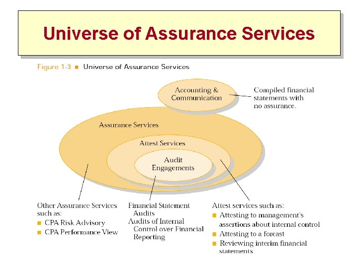 Universe of Assurance Services 