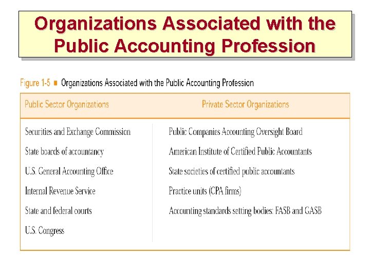 Organizations Associated with the Public Accounting Profession 