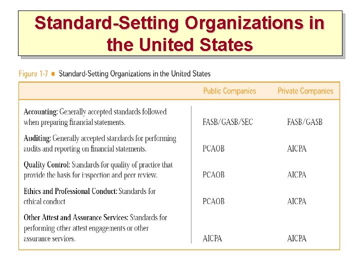 Standard-Setting Organizations in the United States 