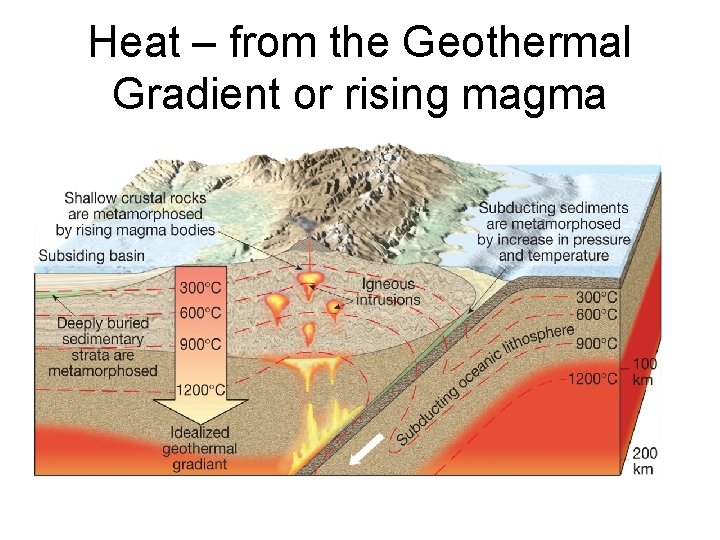 Heat – from the Geothermal Gradient or rising magma 