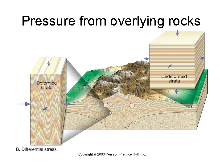 Pressure from overlying rocks 