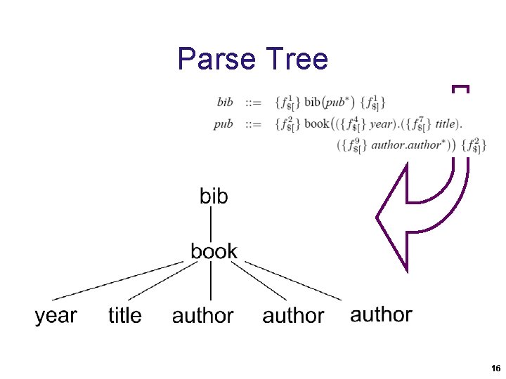 Parse Tree 16 Parse Tree 16