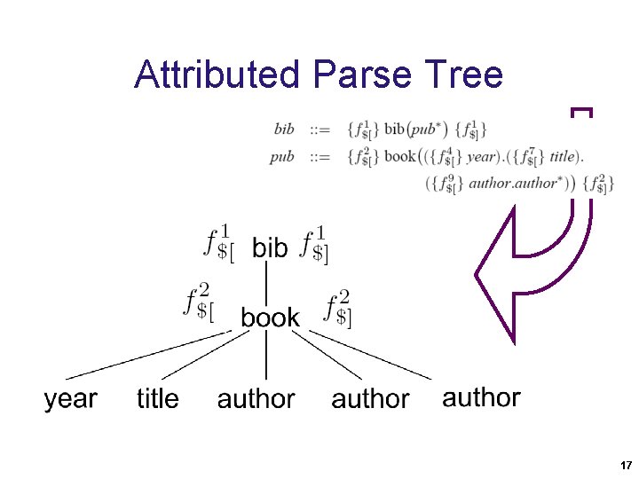 Attributed Parse Tree 17 Attributed Parse Tree 17