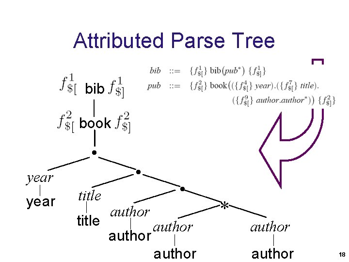 Attributed Parse Tree bib book year . . . title author * author 18 Attributed Parse Tree bib book year . . . title author * author 18