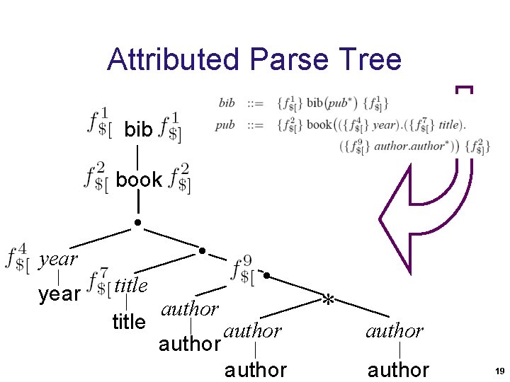 Attributed Parse Tree bib book year . . . title author * author 19 Attributed Parse Tree bib book year . . . title author * author 19