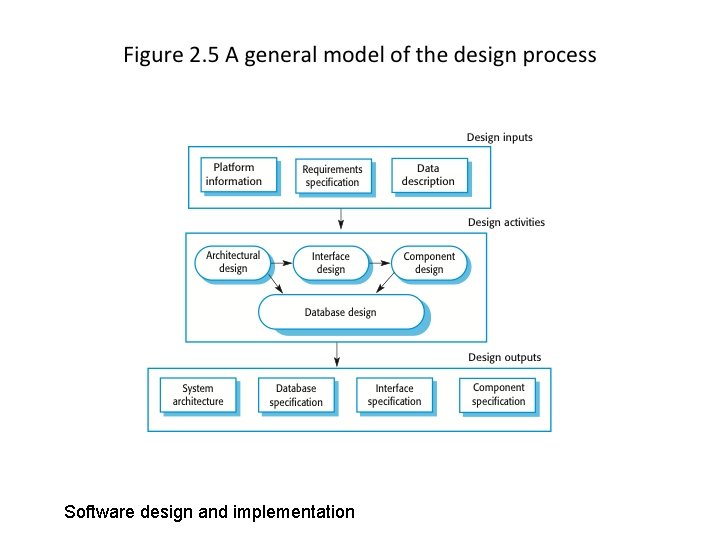 Software design and implementation 