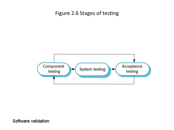 Software validation 