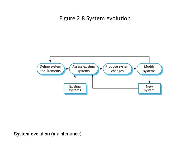 System evolution (maintenance) 