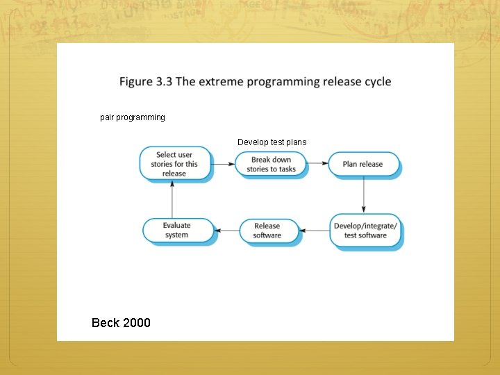 pair programming Develop test plans Beck 2000 