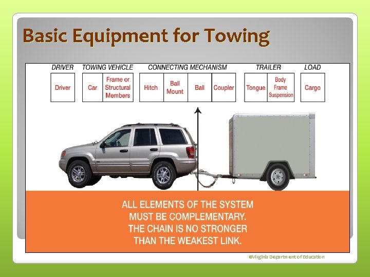 Basic Equipment for Towing ©Virginia Department of Education 