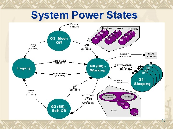 System Power States 12 