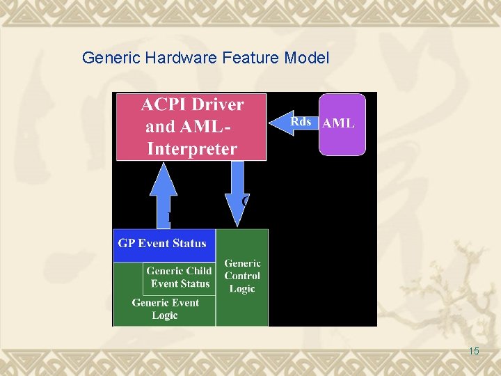 Generic Hardware Feature Model 15 