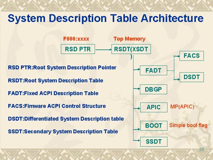 System Description Table Architecture F 000: xxxx RSD PTR Top Memory RSDT(XSDT ) RSD