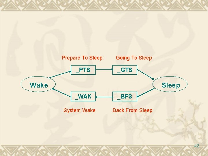 Prepare To Sleep _PTS Going To Sleep _GTS Wake Sleep _WAK System Wake _BFS