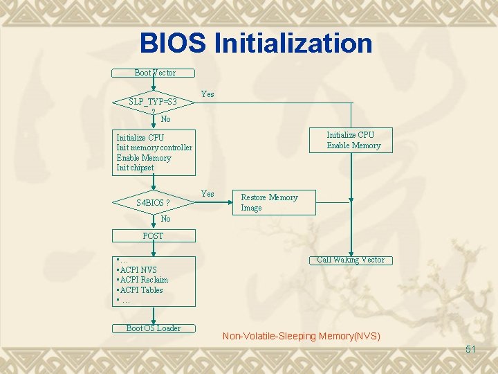 BIOS Initialization Boot Vector SLP_TYP=S 3 ? No Yes Initialize CPU Enable Memory Initialize