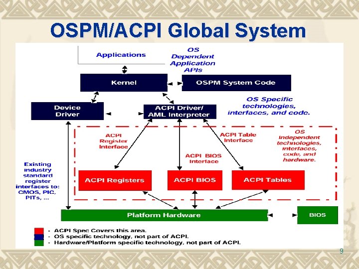 OSPM/ACPI Global System 9 
