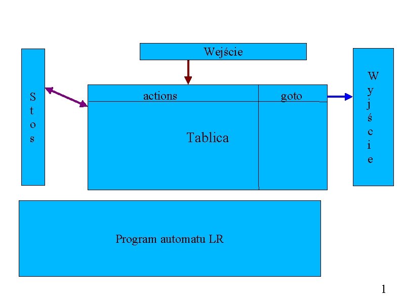 Wejście S t o s actions goto Tablica W y j ś c i Wejście S t o s actions goto Tablica W y j ś c i
