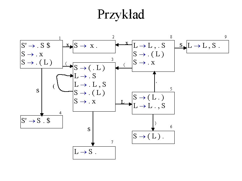 Przykład 2 1 S' . S $ S. x S. (L) S x ( Przykład 2 1 S' . S $ S. x S. (L) S x (