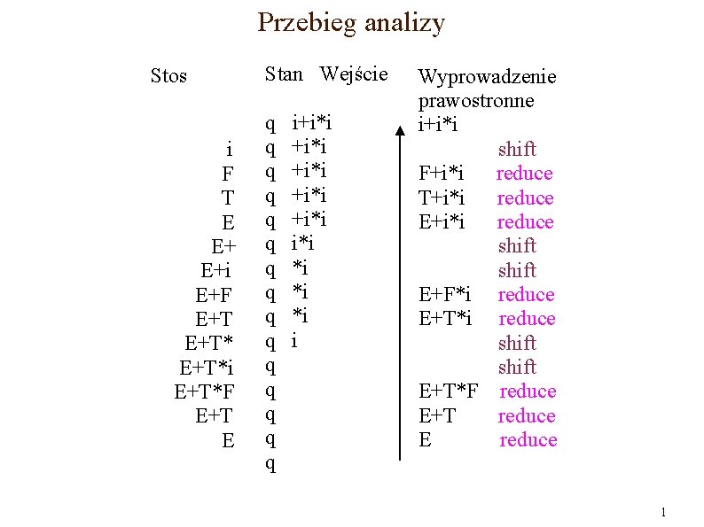 Przebieg analizy Stos i F T E E+ E+i E+F E+T*i E+T*F E+T E Przebieg analizy Stos i F T E E+ E+i E+F E+T*i E+T*F E+T E