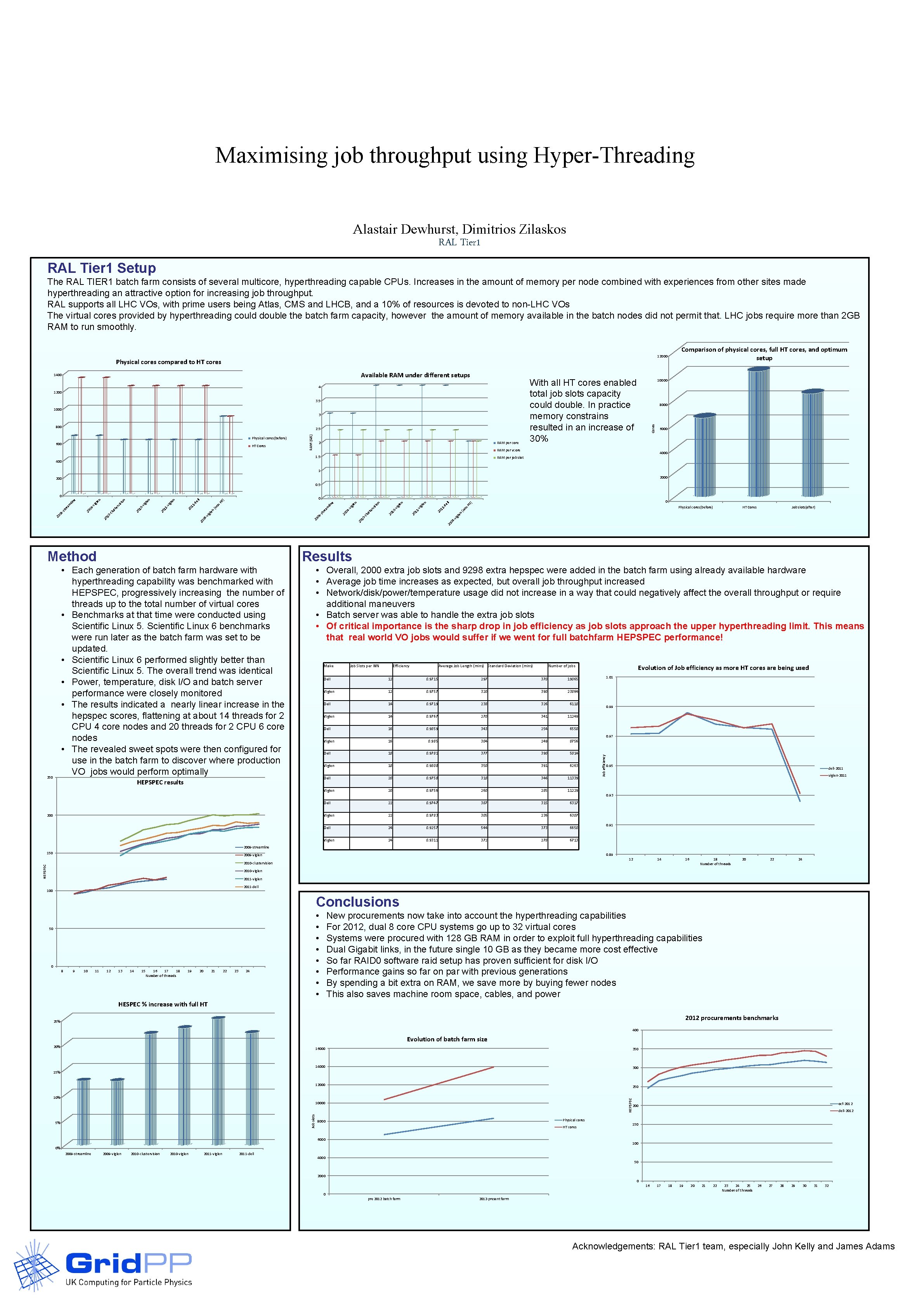 Maximising job throughput using Hyper-Threading Alastair Dewhurst, Dimitrios Zilaskos RAL Tier 1 Setup The