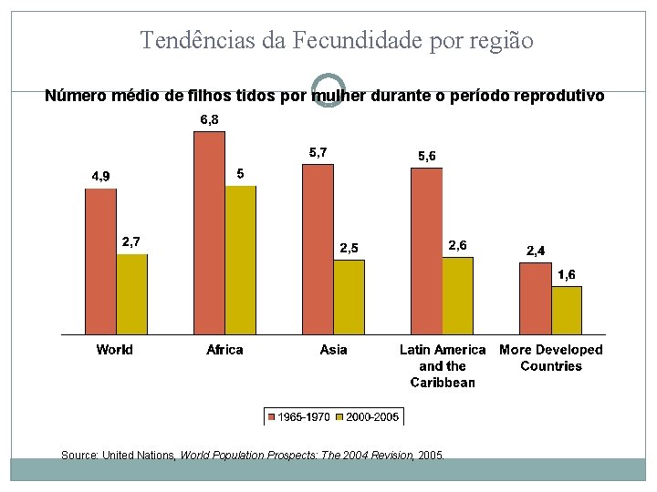 Tendências da Fecundidade por região Número médio de filhos tidos por mulher durante o