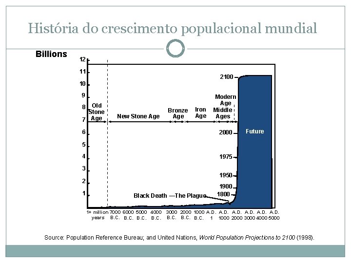 História do crescimento populacional mundial Billions 12 11 2100 10 9 Old Stone 7