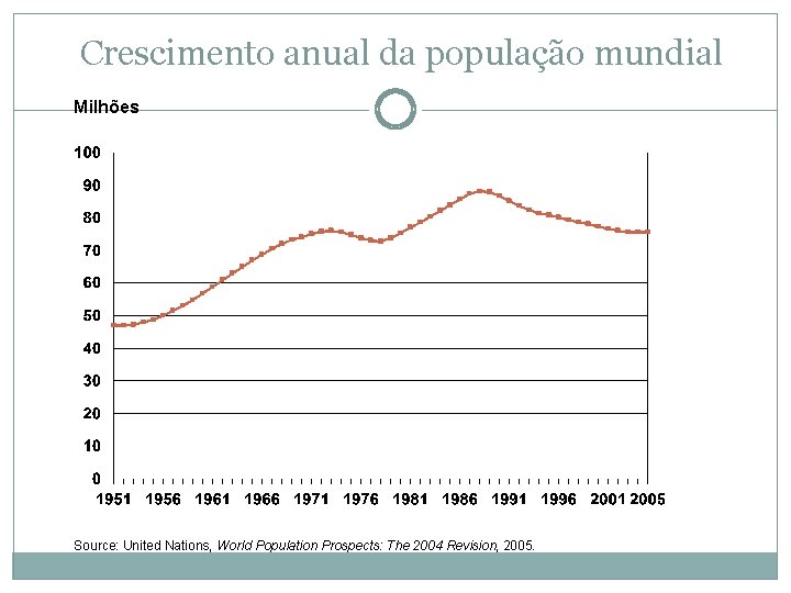 Crescimento anual da população mundial Milhões Source: United Nations, World Population Prospects: The 2004