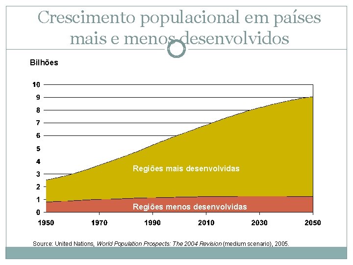 Crescimento populacional em países mais e menos desenvolvidos Bilhões Regiões mais desenvolvidas Regiões menos