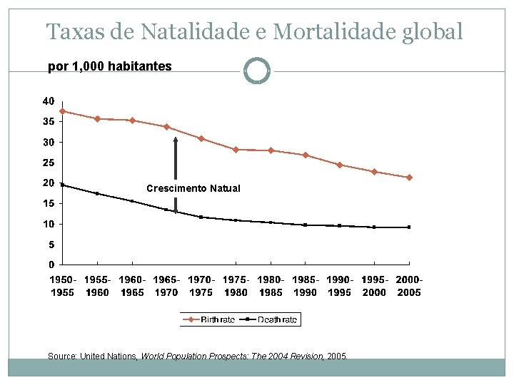 Taxas de Natalidade e Mortalidade global por 1, 000 habitantes Crescimento Natual Source: United