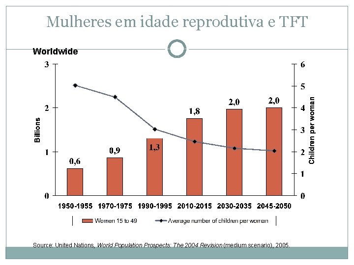 Mulheres em idade reprodutiva e TFT Worldwide Source: United Nations, World Population Prospects: The