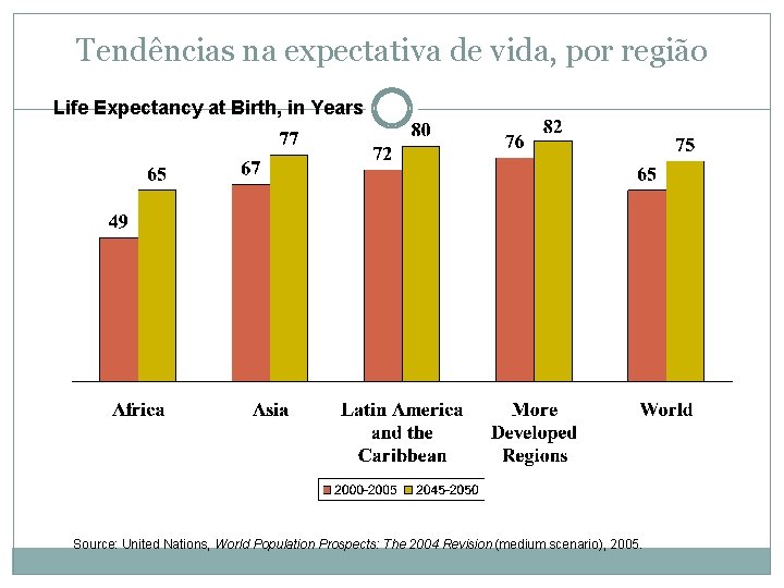 Tendências na expectativa de vida, por região Life Expectancy at Birth, in Years Source: