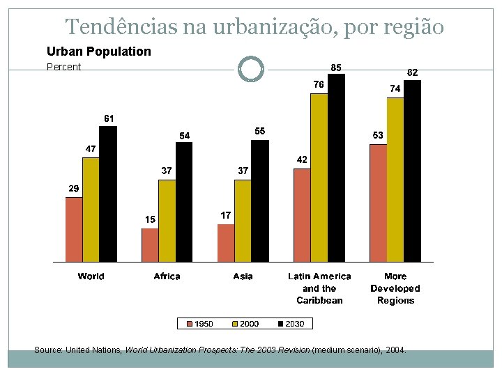Tendências na urbanização, por região Urban Population Percent Source: United Nations, World Urbanization Prospects: