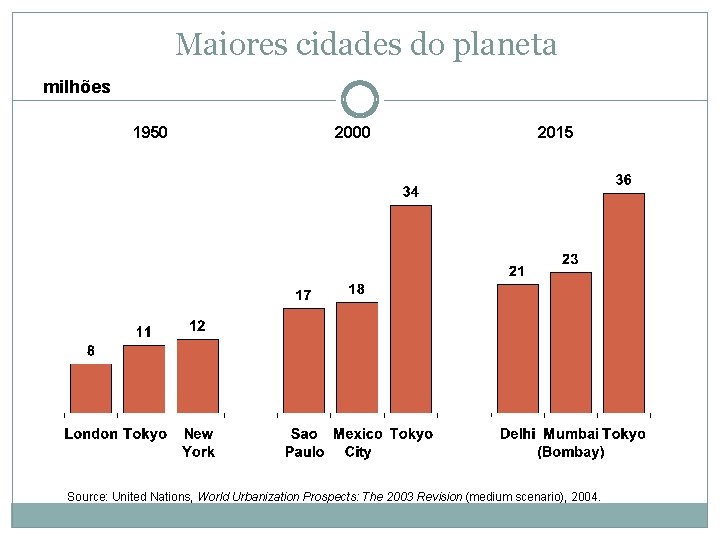 Maiores cidades do planeta milhões 1950 2000 2015 Source: United Nations, World Urbanization Prospects: