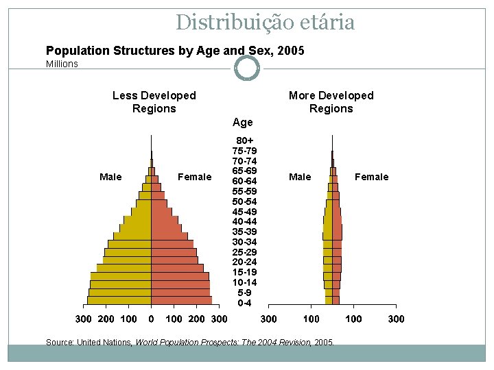 Distribuição etária Population Structures by Age and Sex, 2005 Millions Less Developed Regions More