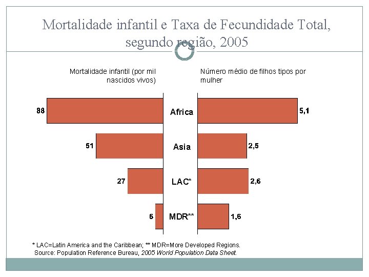 Mortalidade infantil e Taxa de Fecundidade Total, segundo região, 2005 Mortalidade infantil (por mil