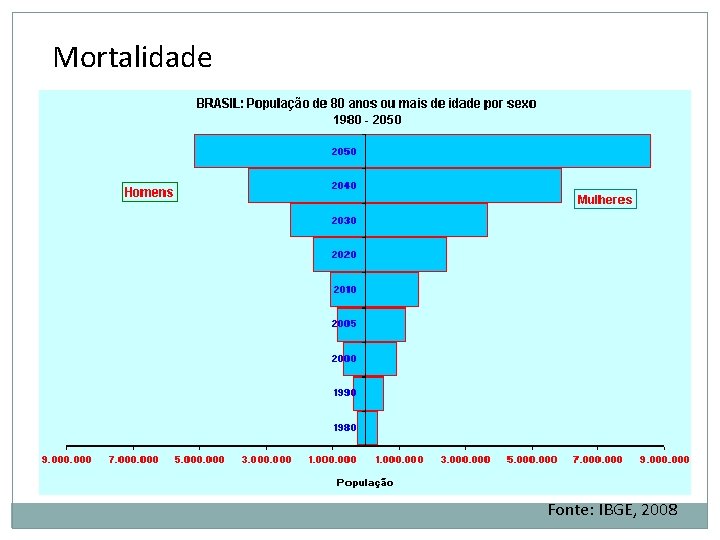 Mortalidade Fonte: IBGE, 2008 