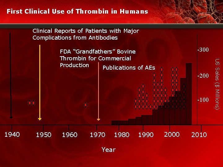 First Clinical Use of Thrombin in Humans Clinical Reports of Patients with Major Complications