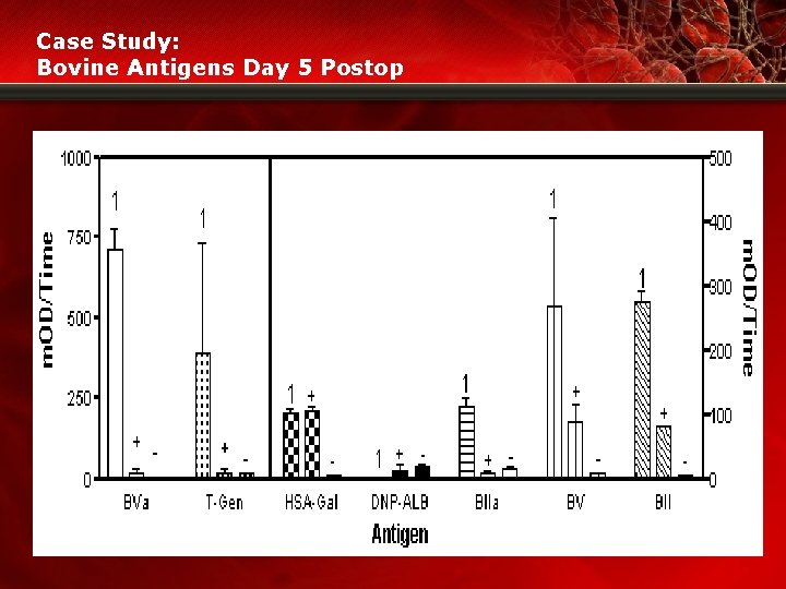 Case Study: Bovine Antigens Day 5 Postop 