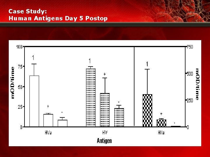 Case Study: Human Antigens Day 5 Postop 