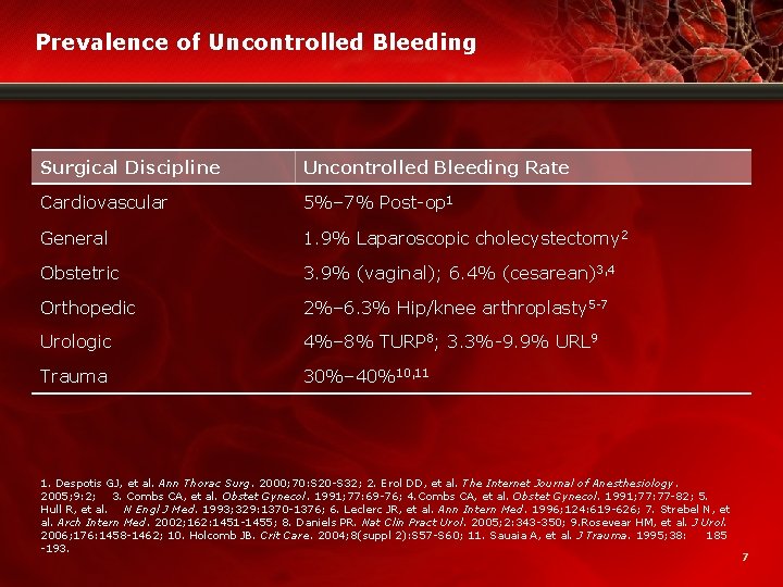 Prevalence of Uncontrolled Bleeding Surgical Discipline Uncontrolled Bleeding Rate Cardiovascular 5%– 7% Post-op 1