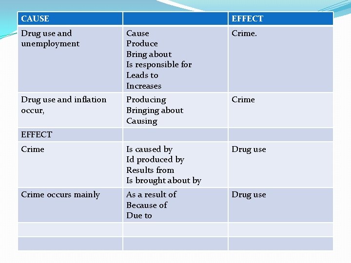 CAUSE EFFECT Drug use and unemployment Cause Produce Bring about Is responsible for Leads