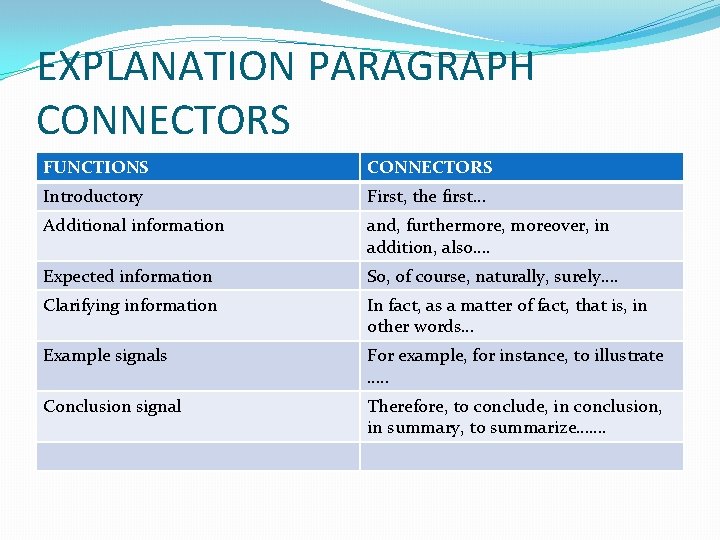 EXPLANATION PARAGRAPH CONNECTORS FUNCTIONS CONNECTORS Introductory First, the first… Additional information and, furthermore, moreover,