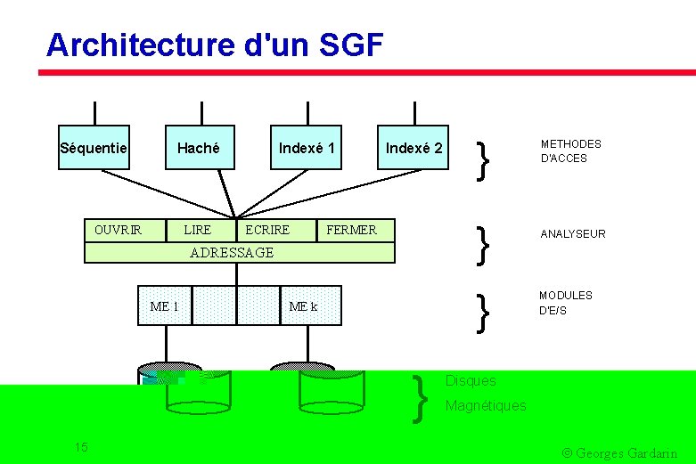 Architecture d'un SGF Séquentiel Haché OUVRIR LIRE Indexé 1 ECRIRE Indexé 2 } FERMER