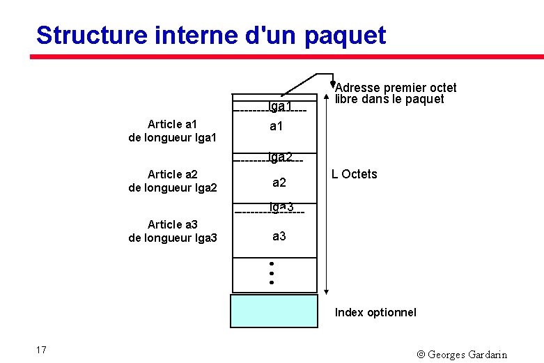 Structure interne d'un paquet Article a 1 de longueur lga 1 Iga 1 ---------a