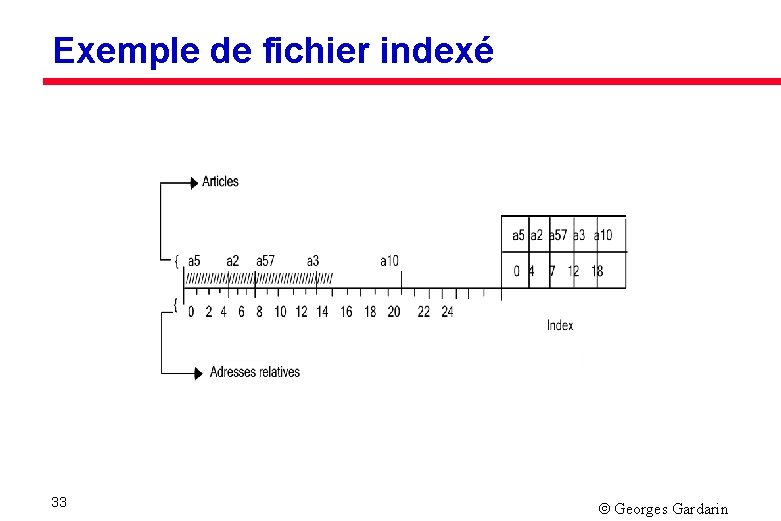 Exemple de fichier indexé 33 Georges Gardarin 